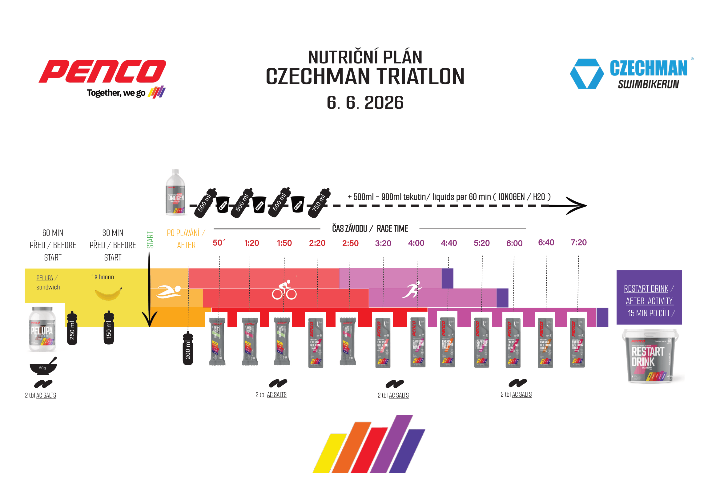       
          NUTRIČNÍ PLÁN na závod CZECHMAN Triatlon 2026
      